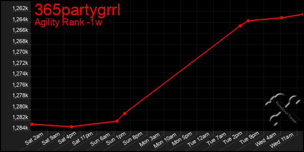 Last 7 Days Graph of 365partygrrl