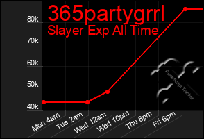 Total Graph of 365partygrrl