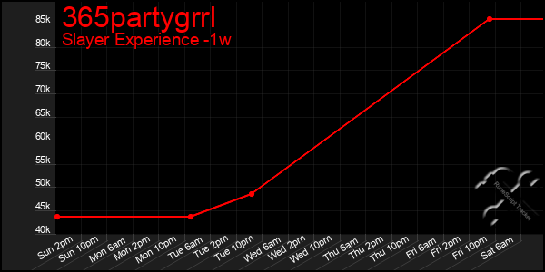 Last 7 Days Graph of 365partygrrl