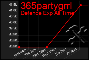 Total Graph of 365partygrrl