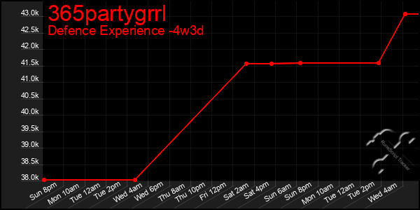 Last 31 Days Graph of 365partygrrl