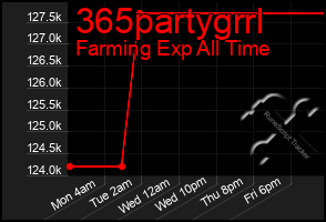 Total Graph of 365partygrrl