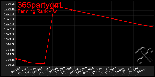 Last 7 Days Graph of 365partygrrl