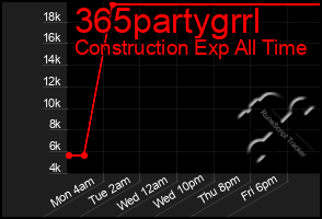 Total Graph of 365partygrrl