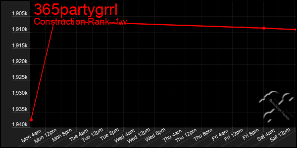 Last 7 Days Graph of 365partygrrl