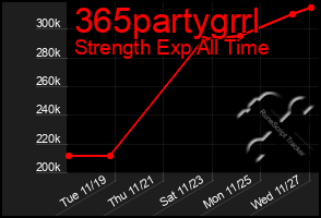 Total Graph of 365partygrrl