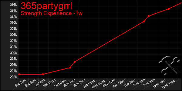 Last 7 Days Graph of 365partygrrl