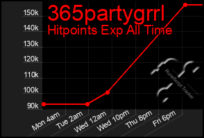 Total Graph of 365partygrrl