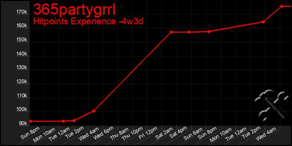 Last 31 Days Graph of 365partygrrl