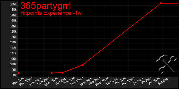 Last 7 Days Graph of 365partygrrl