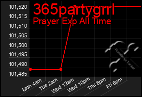 Total Graph of 365partygrrl