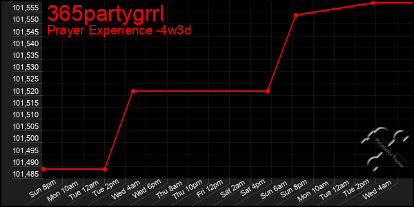 Last 31 Days Graph of 365partygrrl