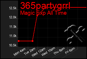 Total Graph of 365partygrrl