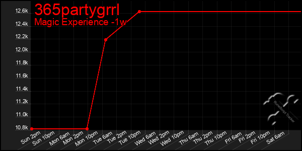 Last 7 Days Graph of 365partygrrl