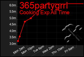 Total Graph of 365partygrrl