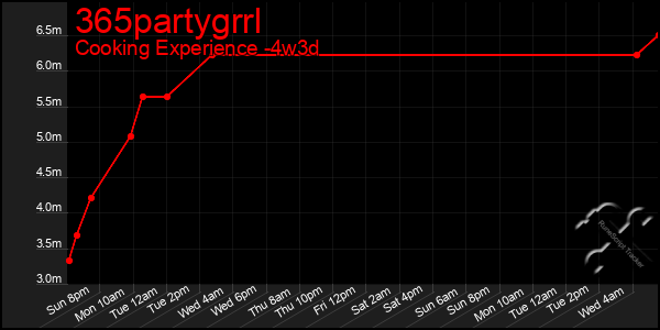 Last 31 Days Graph of 365partygrrl