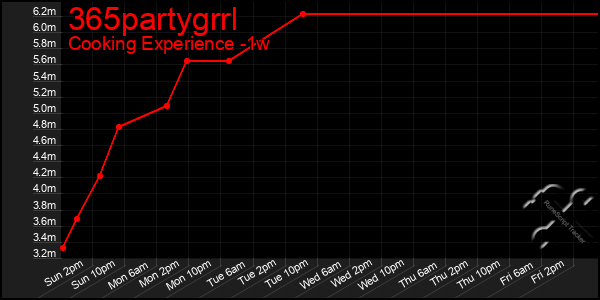 Last 7 Days Graph of 365partygrrl