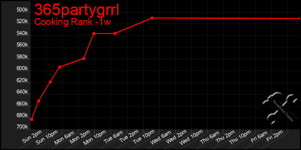 Last 7 Days Graph of 365partygrrl