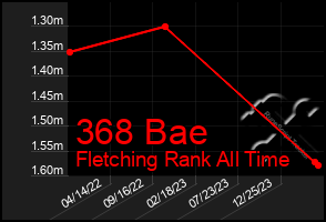 Total Graph of 368 Bae