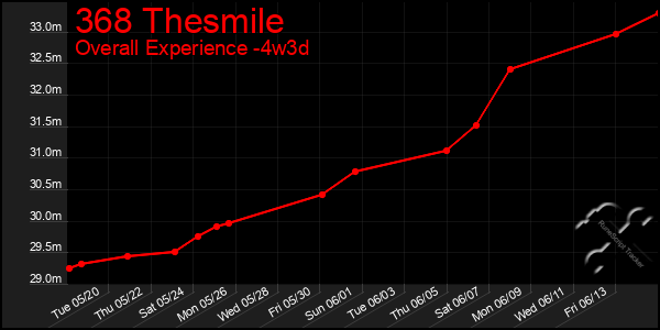 Last 31 Days Graph of 368 Thesmile