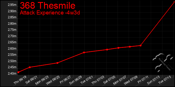 Last 31 Days Graph of 368 Thesmile