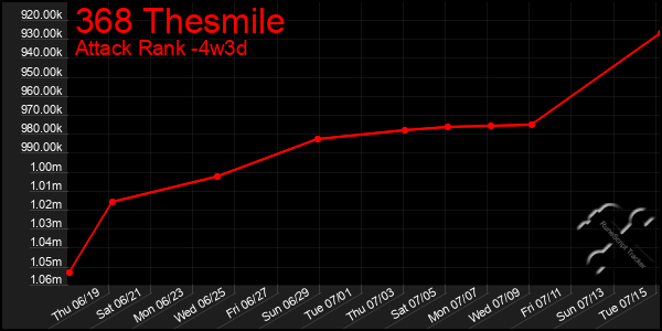 Last 31 Days Graph of 368 Thesmile