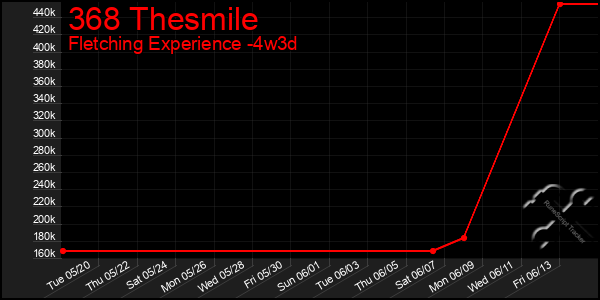 Last 31 Days Graph of 368 Thesmile
