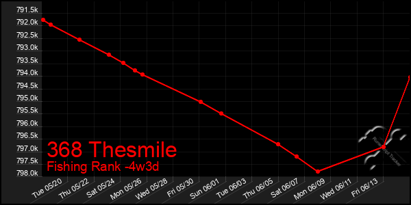 Last 31 Days Graph of 368 Thesmile