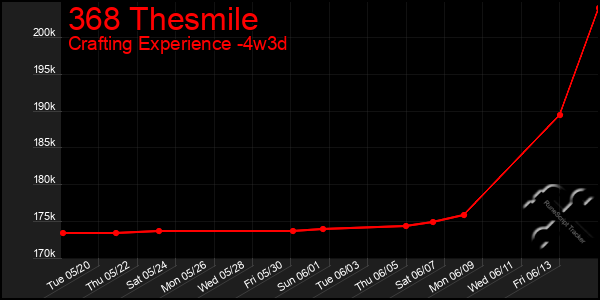 Last 31 Days Graph of 368 Thesmile