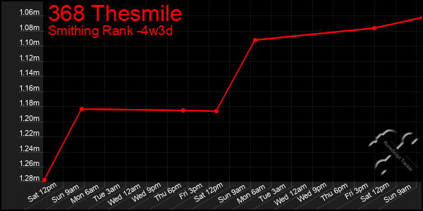 Last 31 Days Graph of 368 Thesmile
