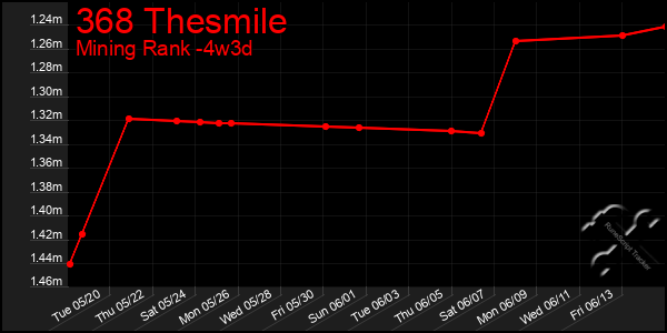 Last 31 Days Graph of 368 Thesmile