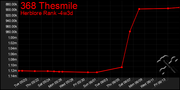 Last 31 Days Graph of 368 Thesmile