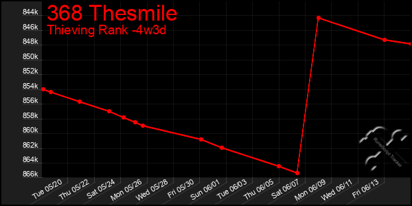 Last 31 Days Graph of 368 Thesmile