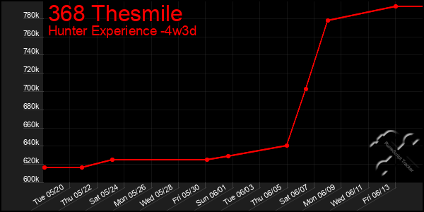 Last 31 Days Graph of 368 Thesmile