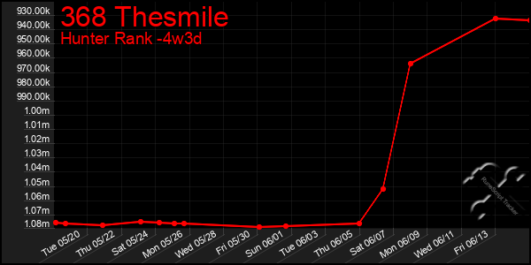 Last 31 Days Graph of 368 Thesmile