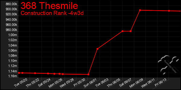 Last 31 Days Graph of 368 Thesmile