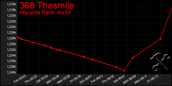 Last 31 Days Graph of 368 Thesmile