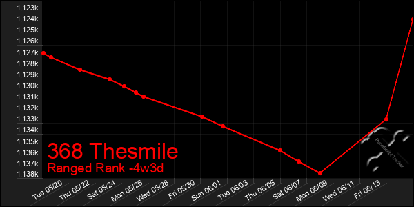 Last 31 Days Graph of 368 Thesmile