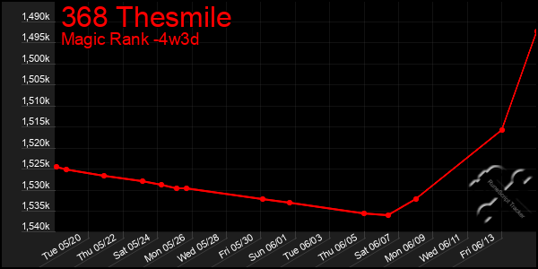 Last 31 Days Graph of 368 Thesmile