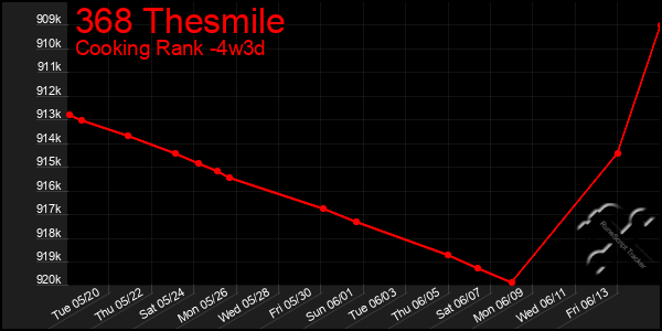 Last 31 Days Graph of 368 Thesmile
