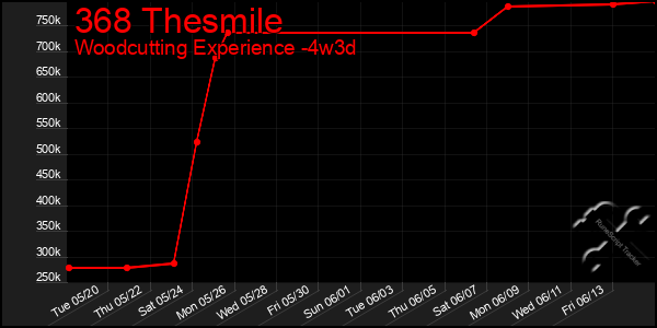 Last 31 Days Graph of 368 Thesmile