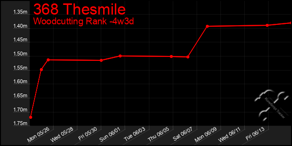 Last 31 Days Graph of 368 Thesmile