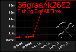 Total Graph of 36graahk2682