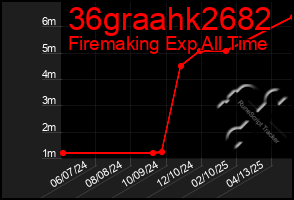 Total Graph of 36graahk2682