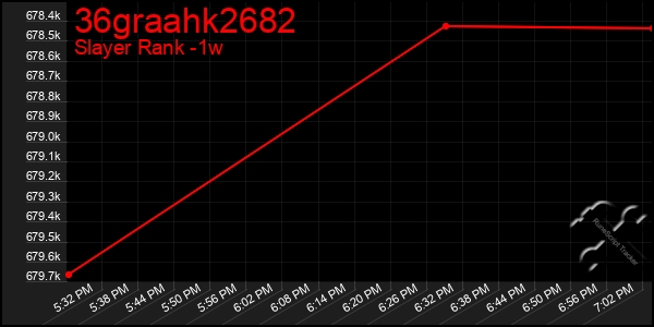 Last 7 Days Graph of 36graahk2682