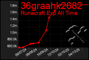 Total Graph of 36graahk2682
