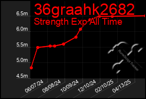 Total Graph of 36graahk2682