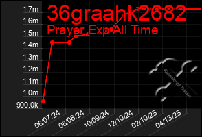 Total Graph of 36graahk2682