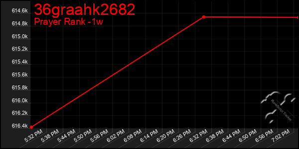 Last 7 Days Graph of 36graahk2682