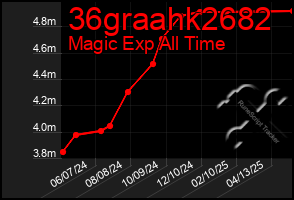 Total Graph of 36graahk2682